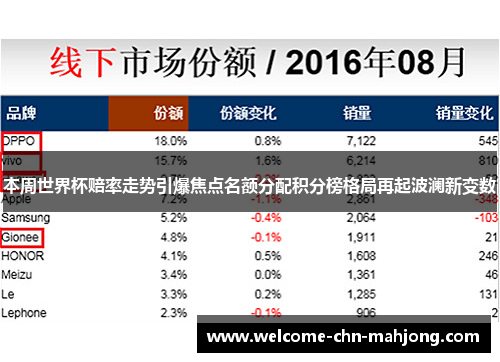 本周世界杯赔率走势引爆焦点名额分配积分榜格局再起波澜新变数 本周世界杯赔率走势引爆焦点名额分配积分榜格局再起波澜新变数